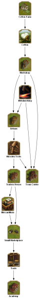 File:cotton farm TECHTREETEXT en.png