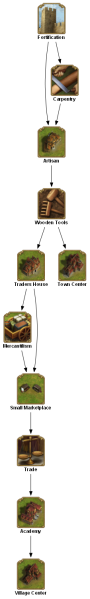File:fortification TECHTREETEXT en.png