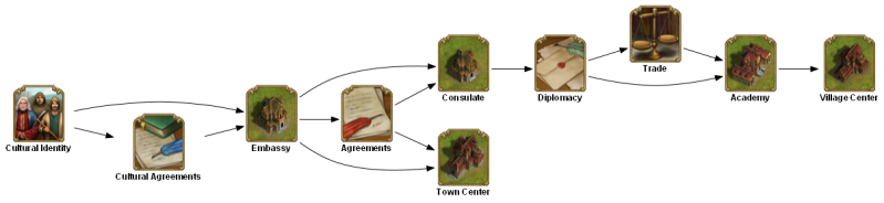 File:cultural identity TECHTREETEXT en.png