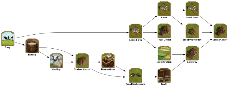 File:dairy TECHTREETEXT en.png
