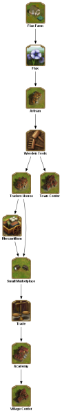 File:flax farm TECHTREETEXT en.png