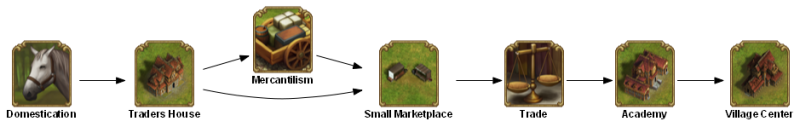 File:domestication TECHTREETEXT en.png
