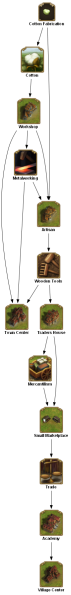 File:cotton fabrication TECHTREETEXT en.png