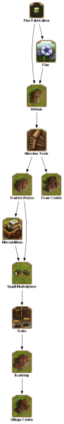 File:flax fabrication TECHTREETEXT en.png