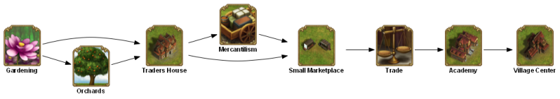 File:gardening TECHTREETEXT en.png