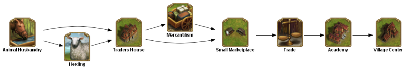File:animal husbandry TECHTREETEXT en.png
