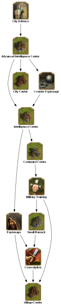 File:city defence TECHTREETEXT en.png