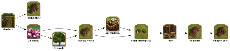 File:gardens TECHTREETEXT en.png
